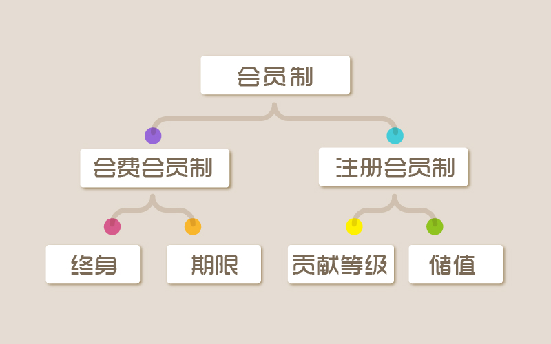 商家对会员制应持怎样的观念(附会员制度18要素)