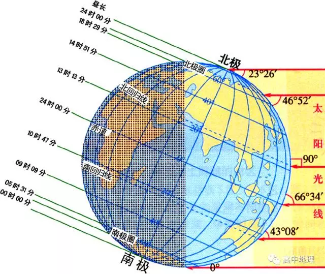 【难点突破】太阳高度角与正午太阳高度角区别