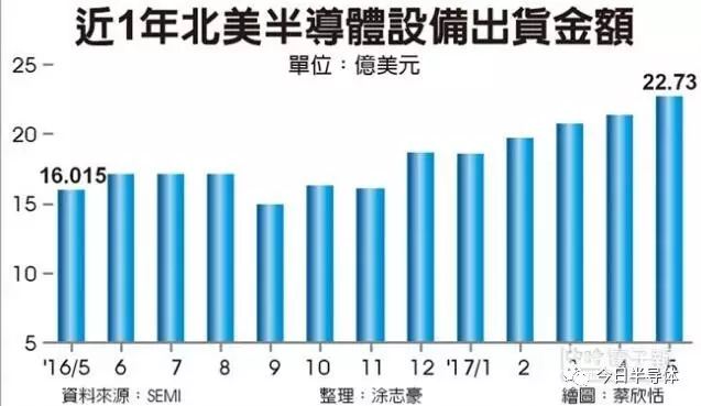 龙8long8，创记录：半导体设备出货 逾16年新高