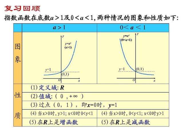 答:y=logaxy"=1/xlnay=lnxy"=1/xy=ax次方y"=ax次方lna幂函数和指数