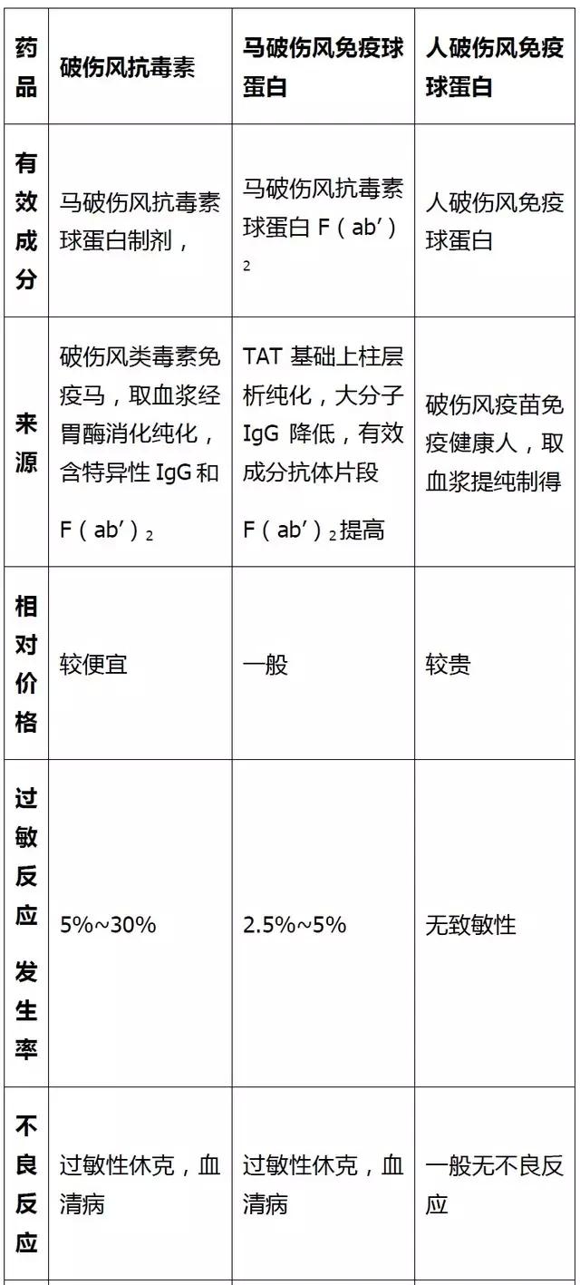 当然破伤风抗毒素,马破伤风免疫球蛋白如果皮试不过敏亦可选用,皮试