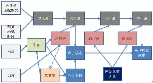 一张图30个问题引导sem账户效果诊断