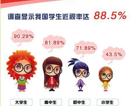 据图表显示小学生近视率43.5%,初中生近视率71.89%,高中生近视率81.