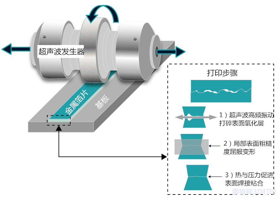 uam 超声波增材制造:神奇的金属低温制造技术