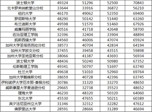 江淮晨报网286所学费将再次怒涨,留学将是行走的碎钞机