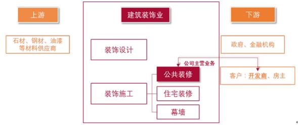 2017中国建筑装饰行业发展现状及市场发展前景分析