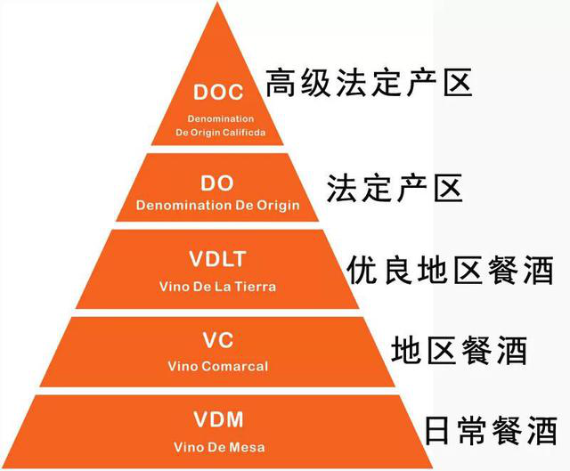 doc是西班牙最高等级的葡萄酒,衡量标准包括葡萄的价格(一般至少是