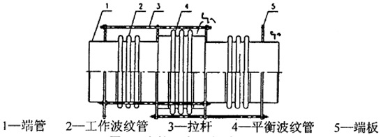 波纹补偿器国标中分为几大型号