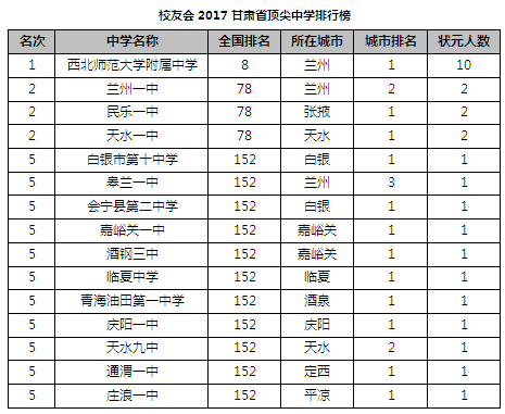 校友会2017中国各地区顶尖中学排行榜