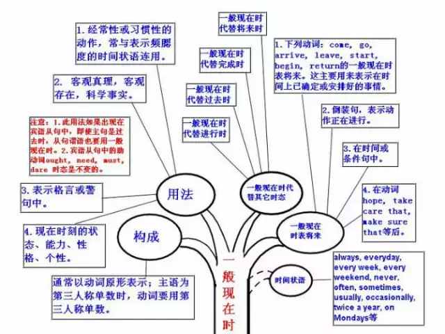 最全英语语法思维导图, 包含了所有语法!