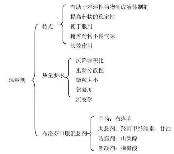 西药备考知识附思维导图