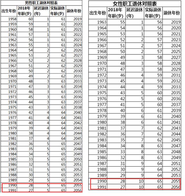 延迟退休年龄表格来了,请对号入座