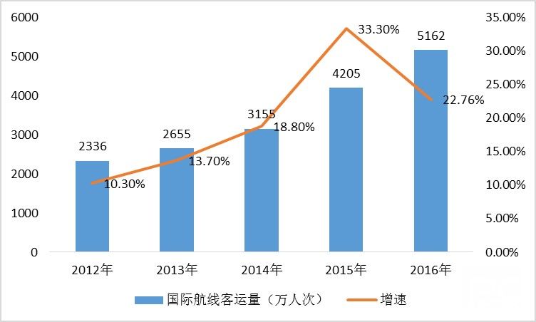 中国国际航空市场前景光明 潜力依然巨大