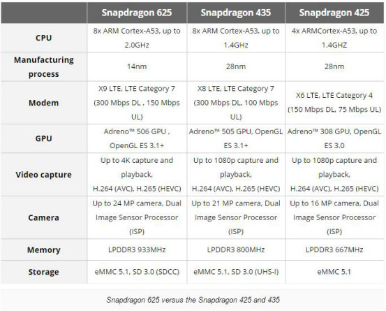 采用14nm工艺制造,gpu部分采用了和骁龙625相同的adreno 506,骁龙450