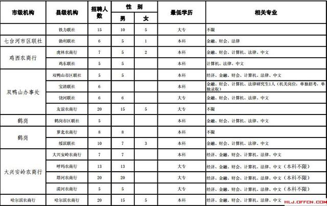 齐齐哈尔人口数量_齐齐哈尔大学(2)