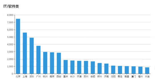 2017大学生就业报告,通过数据看毕业生之最