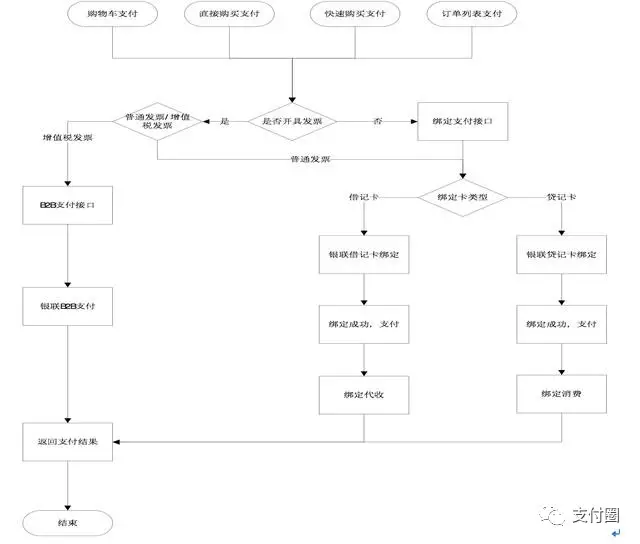 一文读懂支付业务设计包含:安全,开发,资金流转