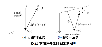 何绪金基于多角度相干复合的超声平面波成像