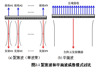 何绪金基于多角度相干复合的超声平面波成像