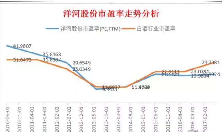 但是事实上洋河股份的市盈率跑输了行业平均.