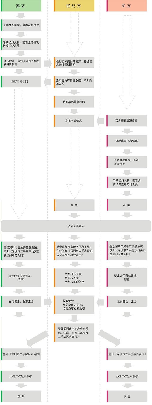 二手房交易流程2020（权威干货！二手房交易流程，一张图看懂！）