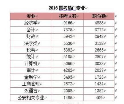 志愿填报选这些专业大学毕业考公务员占优势