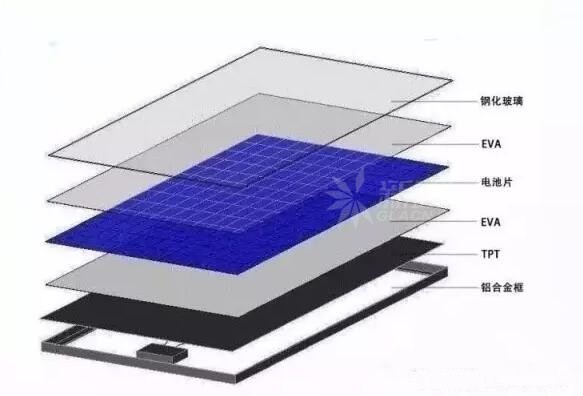 光伏组件为什么要选用钢化玻璃