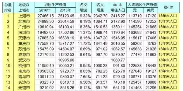 上海gdp和世界哪个国家相近(3)