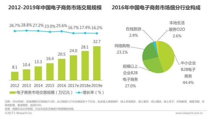 我国中小企业电子商务应用的现实分析及政策选择