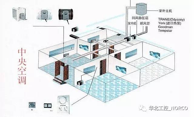 不过,对于企业,商场等大型楼宇,使用的都是中央空调.