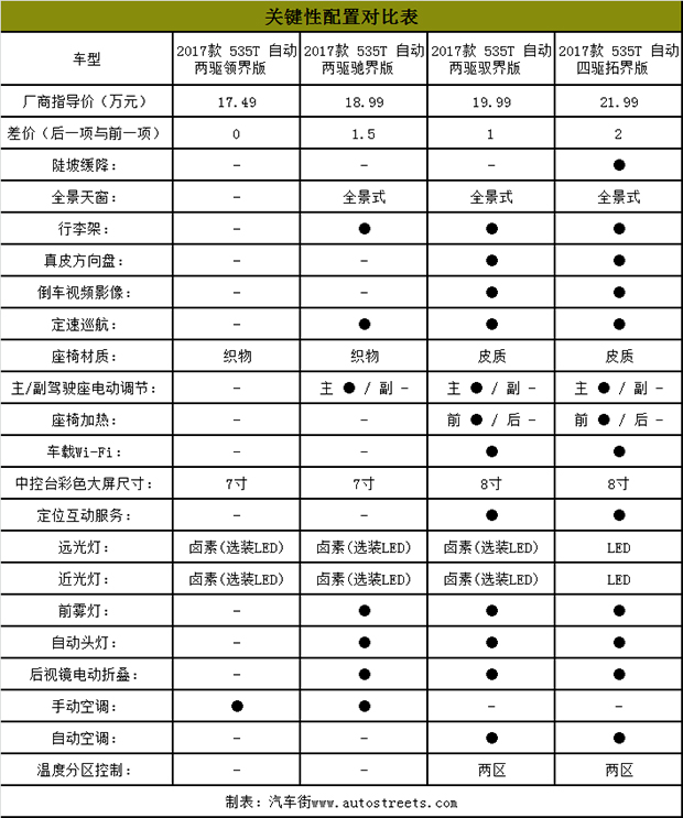 首推2017款535t自动驭界版探界者购车手册