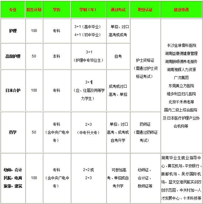 长沙卫校分数线