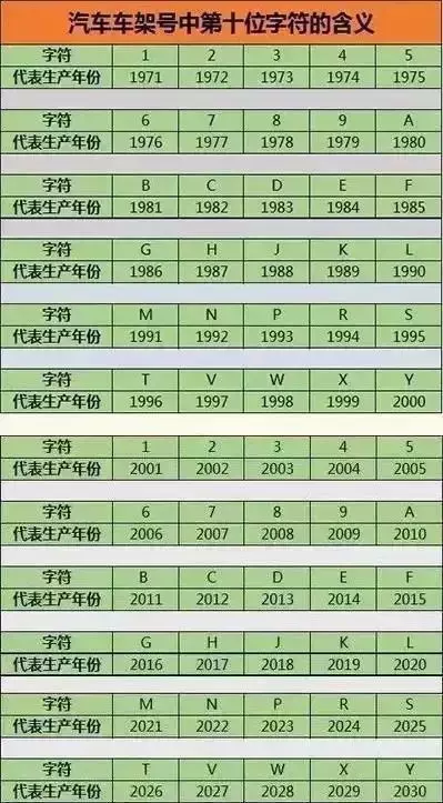 二手车,发现登记证上写的是2006年,但车辆识别码第十位显示的却是x