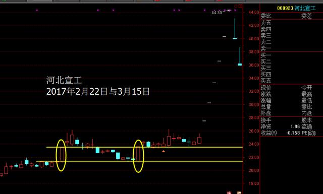 1,涨停双向炮的实战应用类似于下面这个图形:我们知道股市中大幅连续