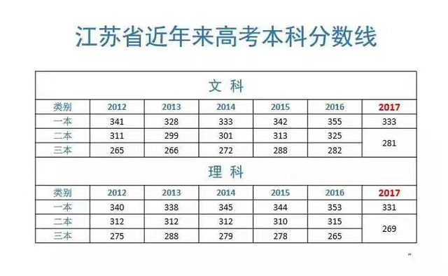 2017年江苏高考本科分数线及近几年分数线情况