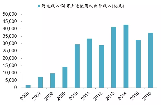 土地出让金房地产gdp_2018年中国房地产业各城市土地出让金及财政收入累计同比增速情况分析(3)