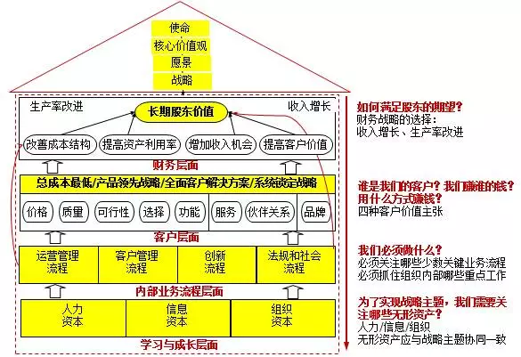 绩效管理-平衡计分卡