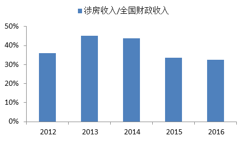 税收高gdp就高吗