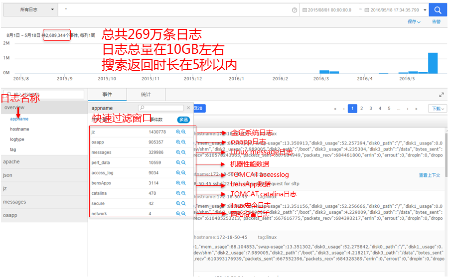 关联分析,探寻日志真相 模块化,服务化的业务系统,需要进行跨主机