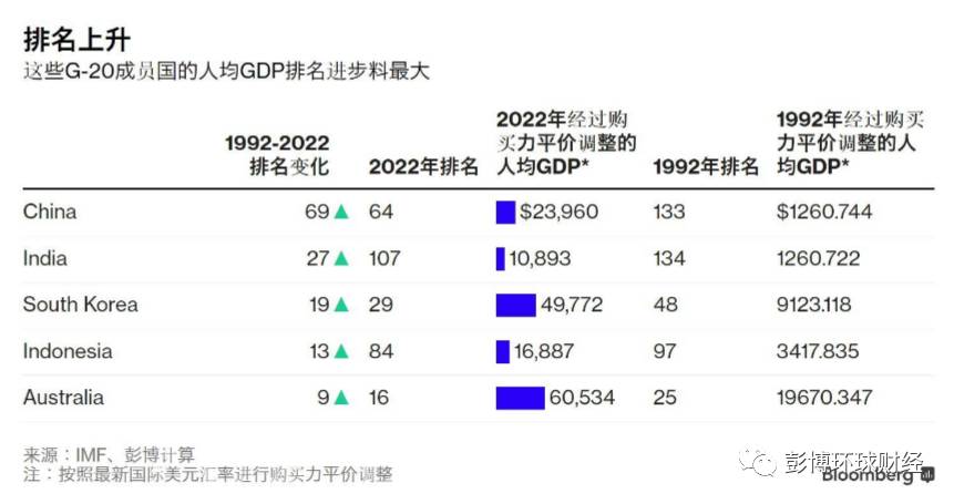 中国人均gdp排名后十位_2017年中国各省人均GDP排名 世界排名