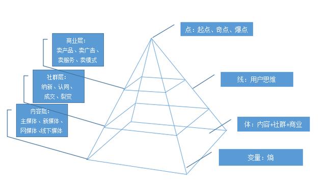 金字塔方式本质上是一种由点,线,体组块的框架思维,是一种有效的主动