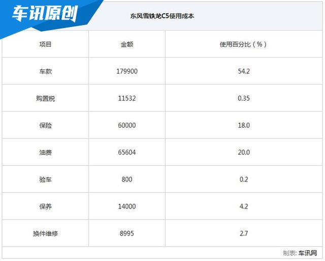 东风雪铁龙c5上市16.99万起,平均油费约0.44元