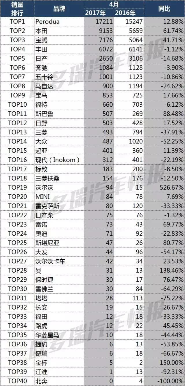 吉利将改写马来西亚汽车销量排行榜