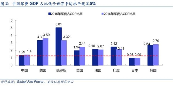 军工产业GDP