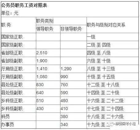 基本工资标准