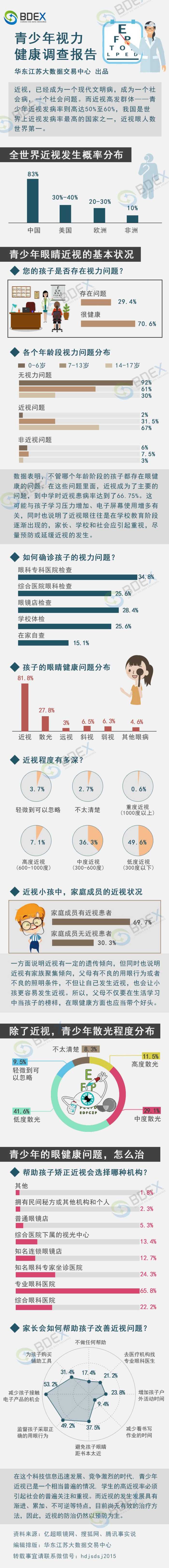 华东图解 青少年视力健康调查报告