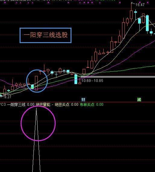 详解"一阳穿三线"选股战法,千万别被吓到了