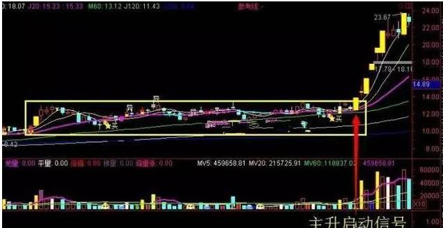 箱体内有过涨停板,在某一天股价向上突破箱体,表示主力吸筹洗盘将已经