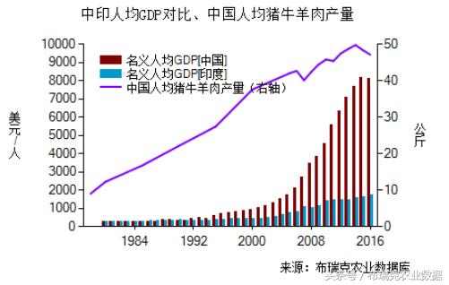 印度人均gdp相当于中国多少_2019年印度人均GDP预计约为2100美元,猜猜相当于哪一年的中国(3)