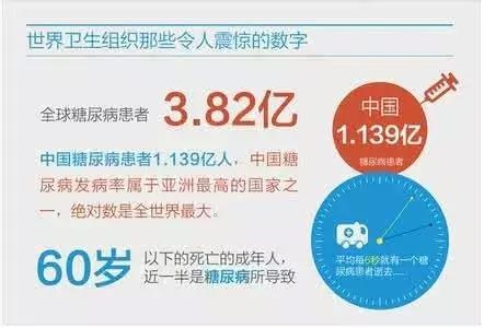 糖尿病占总人口比例_2015年全球糖尿病发病率为5.71 复方制剂疗效好(2)